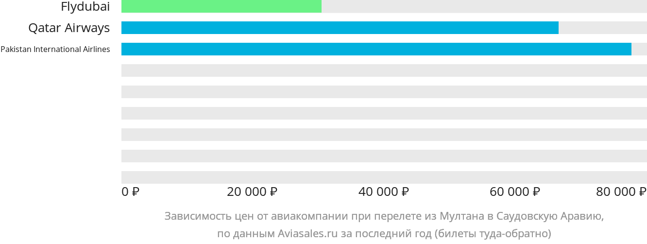 Динамика цен в зависимости от авиакомпании, совершающей перелёт из Мултана в Саудовскую Аравию