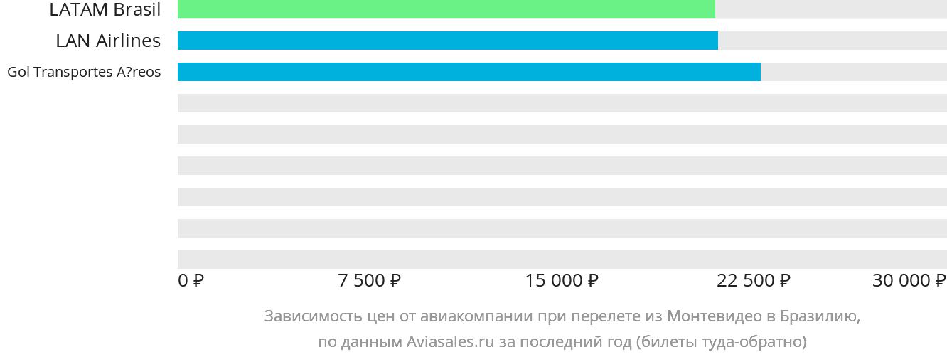 Динамика цен в зависимости от авиакомпании, совершающей перелёт из Монтевидео в Бразилию