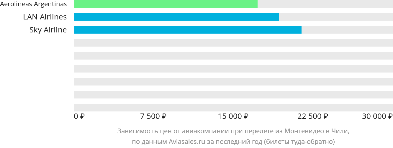 Динамика цен в зависимости от авиакомпании, совершающей перелёт из Монтевидео в Чили