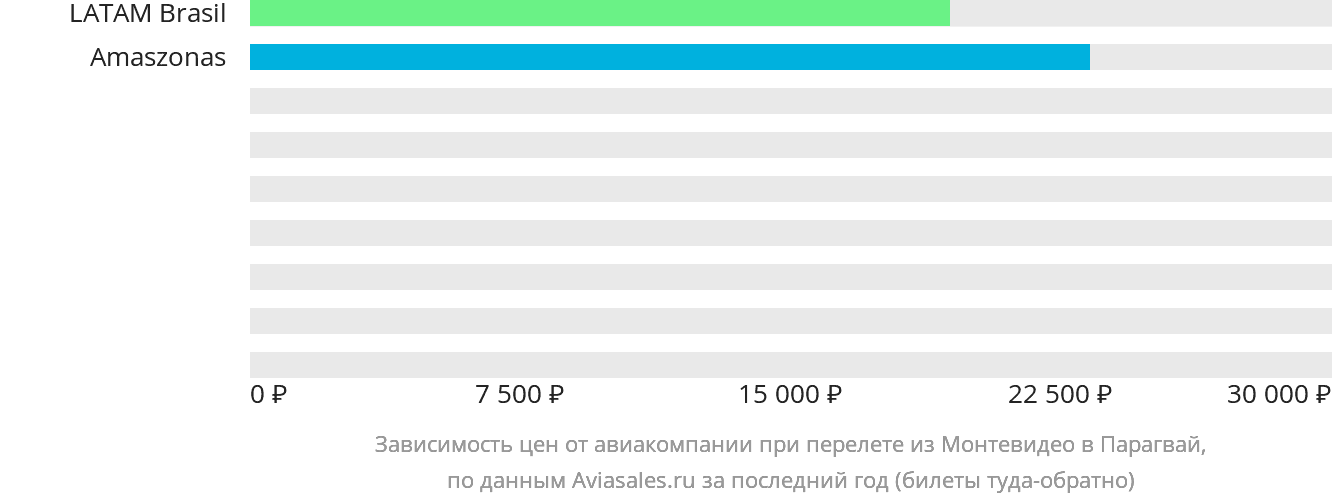 Динамика цен в зависимости от авиакомпании, совершающей перелёт из Монтевидео в Парагвай