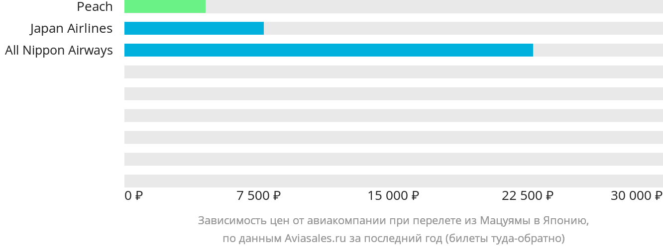 Динамика цен в зависимости от авиакомпании, совершающей перелёт из Мацуямы в Японию