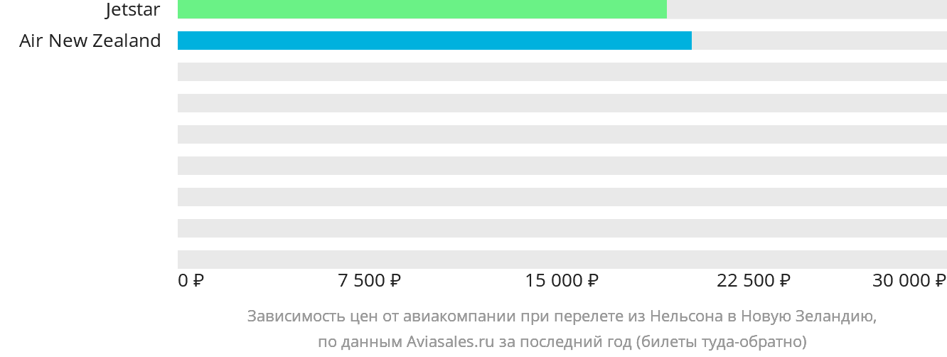 Динамика цен в зависимости от авиакомпании, совершающей перелёт из Нельсона в Новую Зеландию