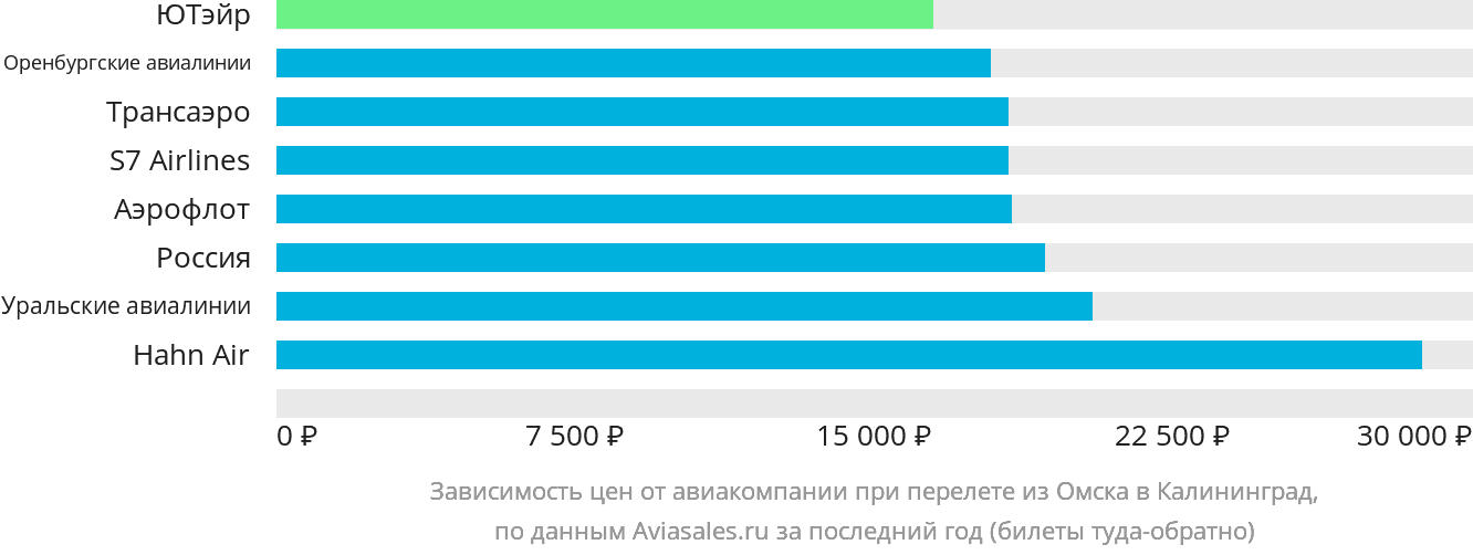 Купить билеты калининград омск. Омск-Калининград авиабилеты. Прямой рейс Омск Калининград. Омск-Калининград авиабилеты прямой рейс. Самолет Омск Калининград.
