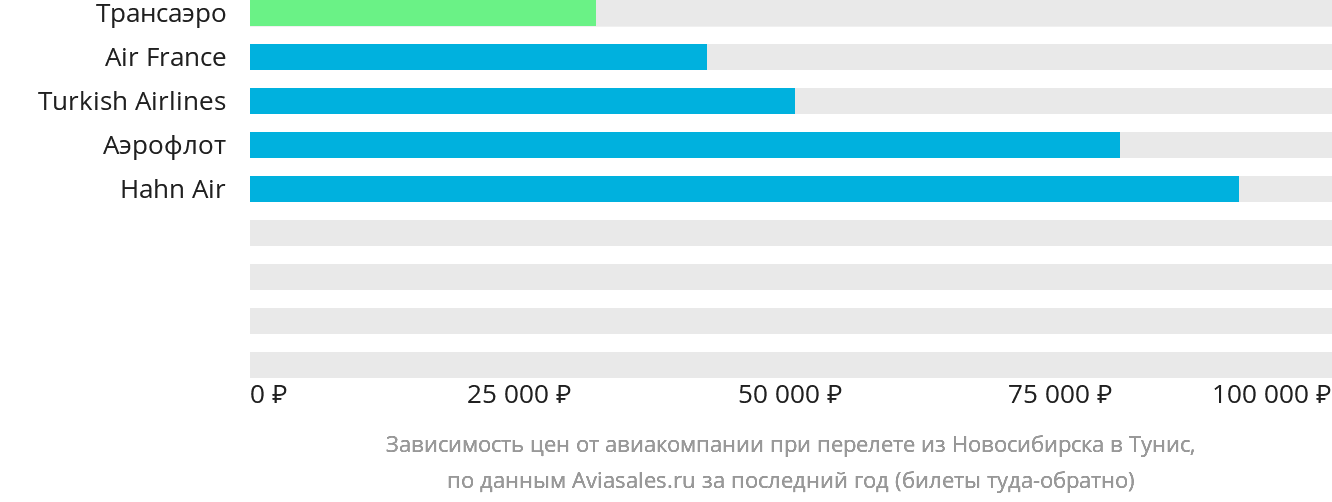 Динамика цен в зависимости от авиакомпании, совершающей перелёт из Новосибирска в Тунис