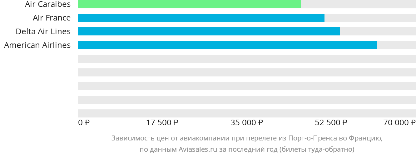 Динамика цен в зависимости от авиакомпании, совершающей перелёт из Порт-о-Пренса во Францию