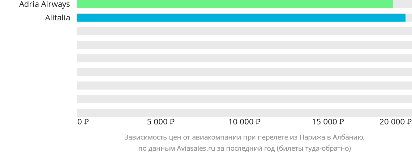 Динамика цен в зависимости от авиакомпании, совершающей перелёт из Парижа в Албанию