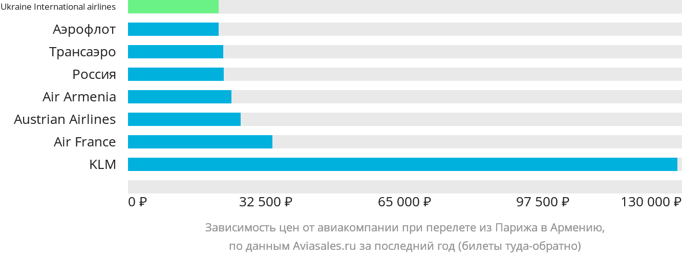 Динамика цен в зависимости от авиакомпании, совершающей перелёт из Парижа в Армению