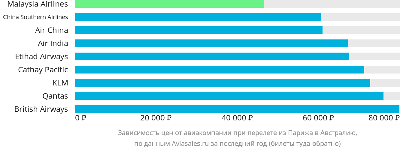 Динамика цен в зависимости от авиакомпании, совершающей перелёт из Парижа в Австралию