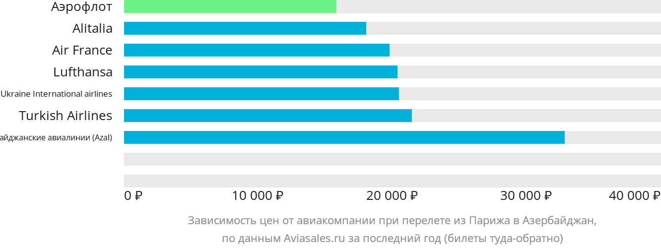 Динамика цен в зависимости от авиакомпании, совершающей перелёт из Парижа в Азербайджан