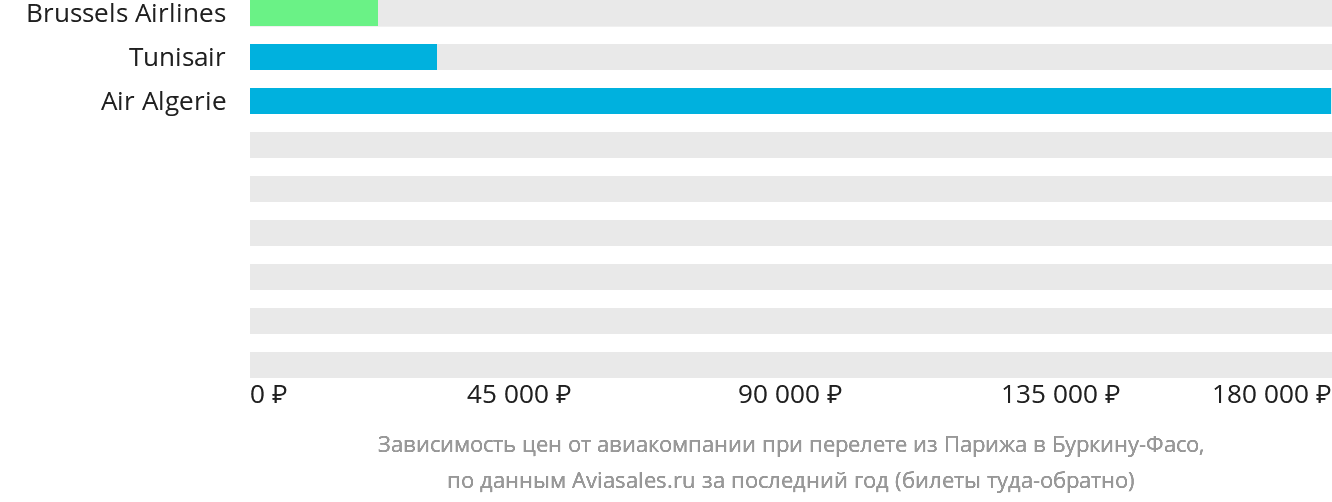 Динамика цен в зависимости от авиакомпании, совершающей перелёт из Парижа в Буркина-Фасо