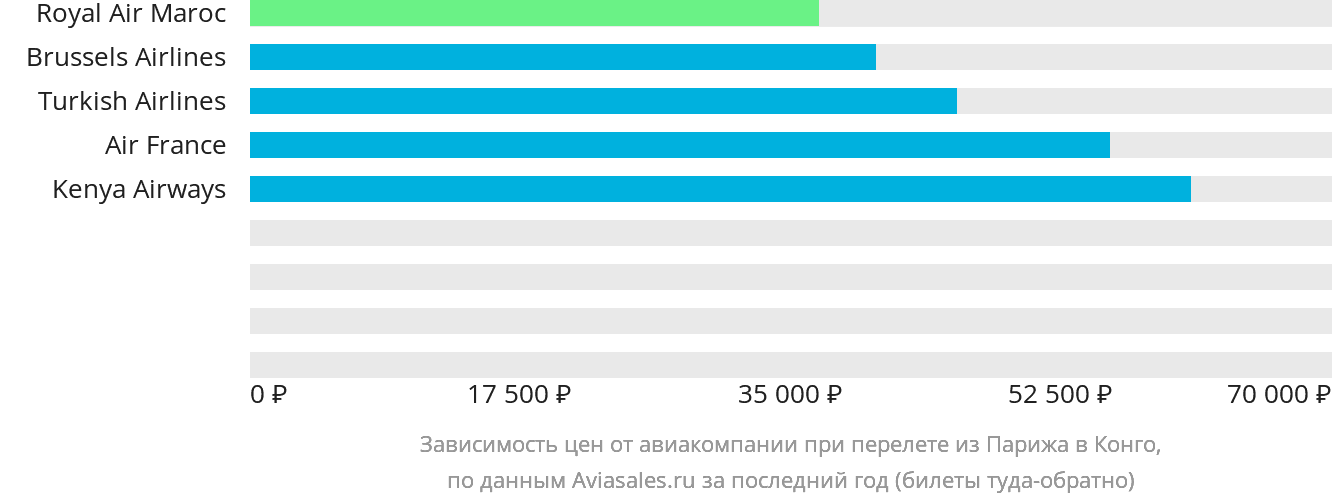 Динамика цен в зависимости от авиакомпании, совершающей перелёт из Парижа в ДРК