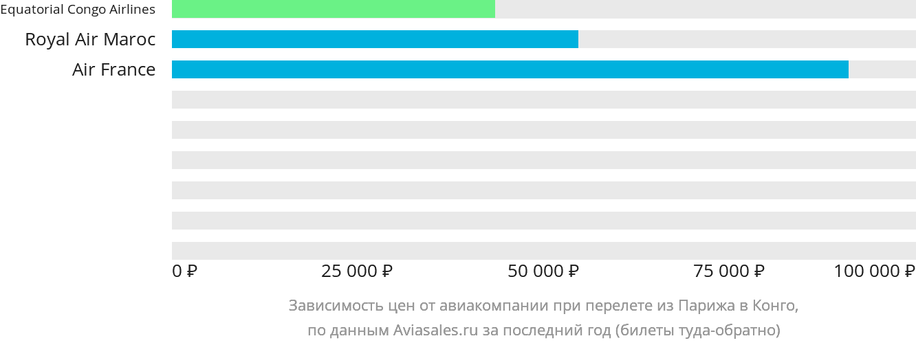 Динамика цен в зависимости от авиакомпании, совершающей перелёт из Парижа в Конго