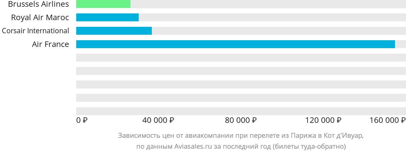 Динамика цен в зависимости от авиакомпании, совершающей перелёт из Парижа в Кот-д'Ивуар