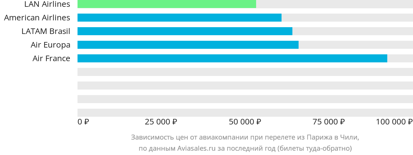 Динамика цен в зависимости от авиакомпании, совершающей перелёт из Парижа в Чили