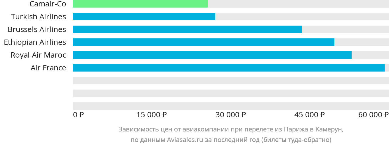 Динамика цен в зависимости от авиакомпании, совершающей перелёт из Парижа в Камерун