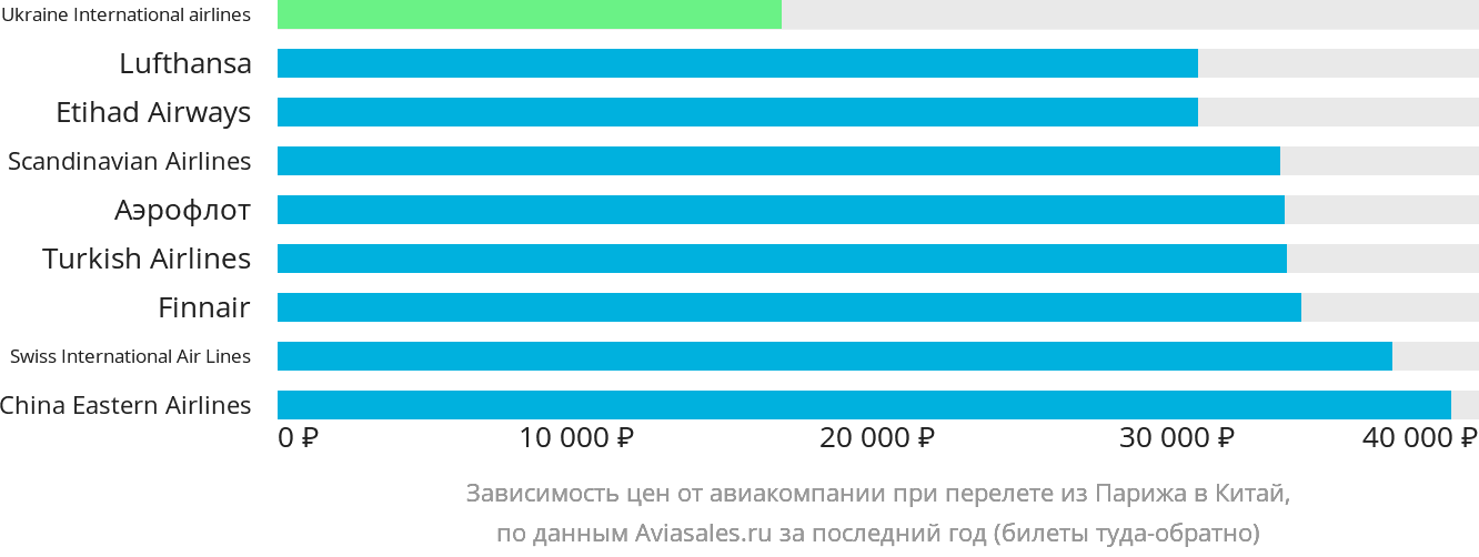 Динамика цен в зависимости от авиакомпании, совершающей перелёт из Парижа в Китай