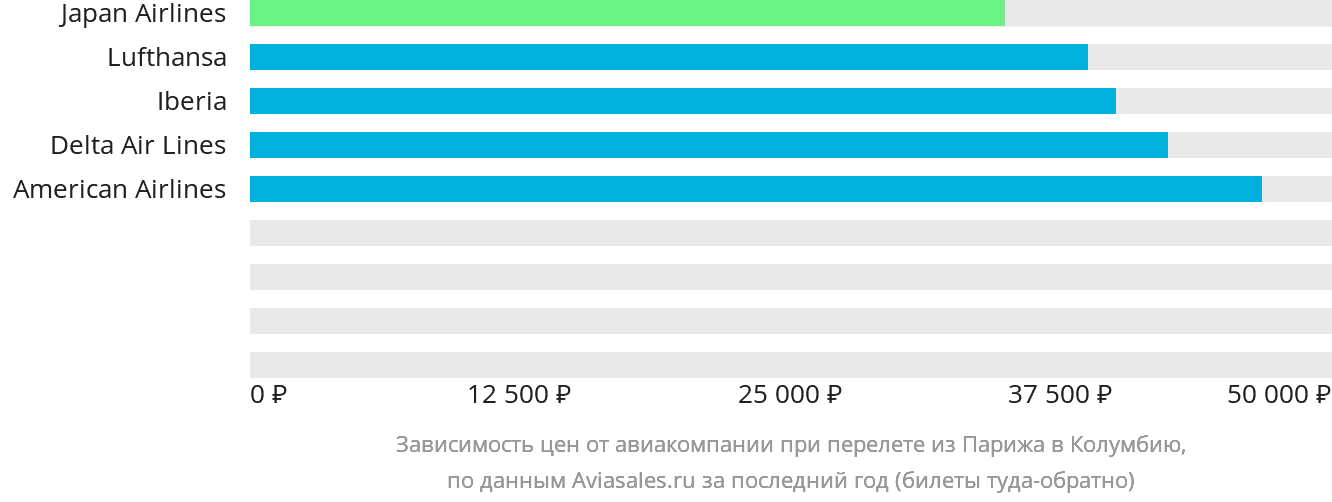 Динамика цен в зависимости от авиакомпании, совершающей перелёт из Парижа в Колумбию