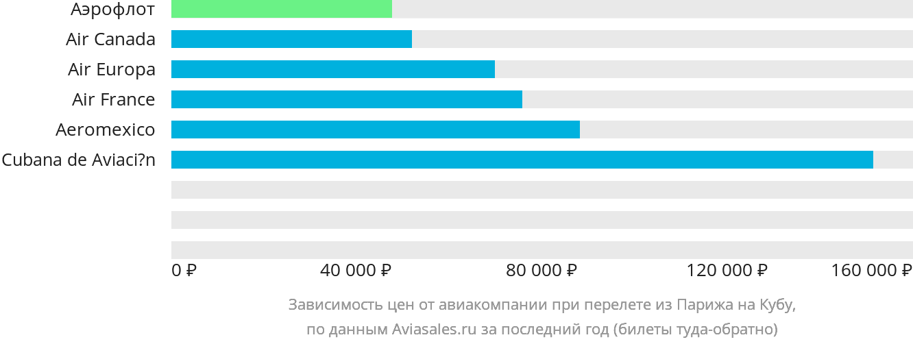 Динамика цен в зависимости от авиакомпании, совершающей перелёт из Парижа на Кубу