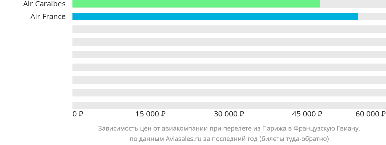 Динамика цен в зависимости от авиакомпании, совершающей перелёт из Парижа в Французскую Гвиану