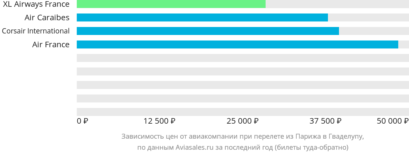 Динамика цен в зависимости от авиакомпании, совершающей перелёт из Парижа в Гваделупу