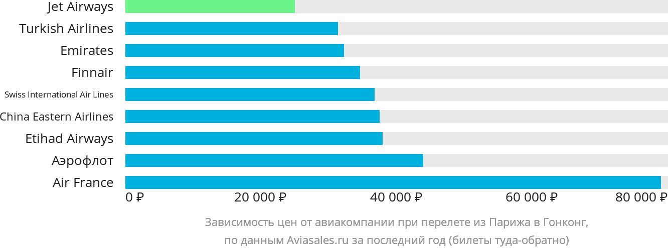 Динамика цен в зависимости от авиакомпании, совершающей перелёт из Парижа в Гонконг