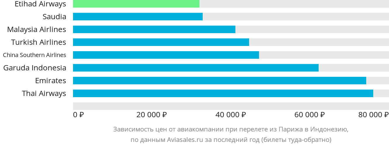 Динамика цен в зависимости от авиакомпании, совершающей перелёт из Парижа в Индонезию