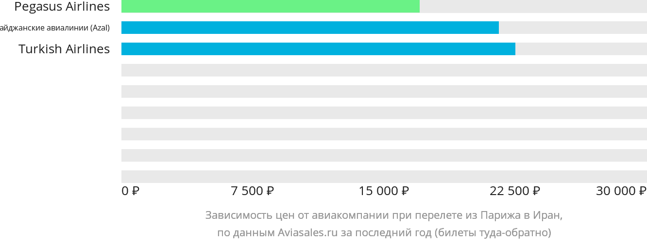 Динамика цен в зависимости от авиакомпании, совершающей перелёт из Парижа в Иран