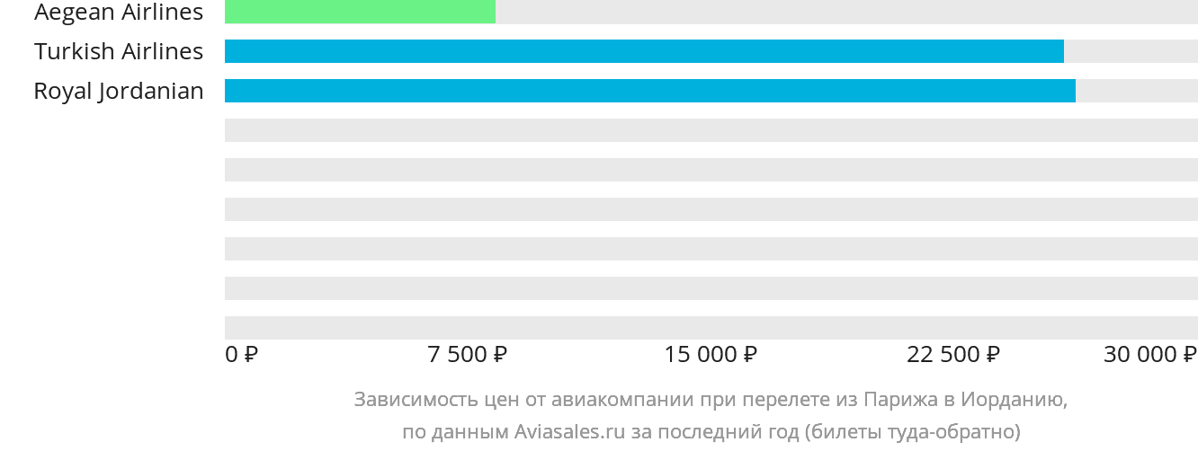 Динамика цен в зависимости от авиакомпании, совершающей перелёт из Парижа в Иорданию