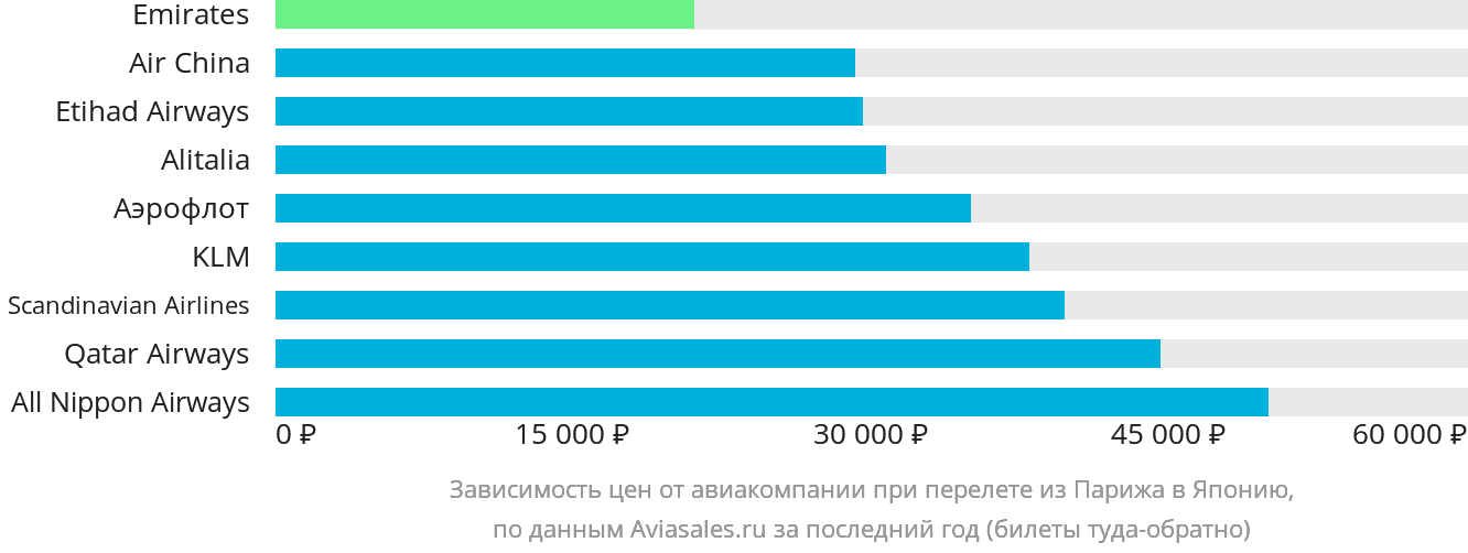 Динамика цен в зависимости от авиакомпании, совершающей перелёт из Парижа в Японию