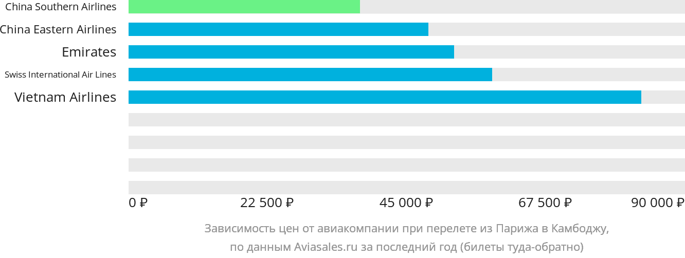 Динамика цен в зависимости от авиакомпании, совершающей перелёт из Парижа в Камбоджу