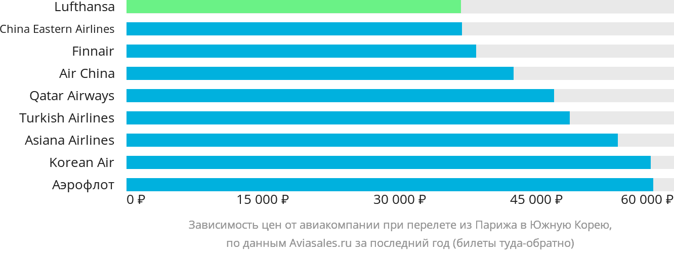 Динамика цен в зависимости от авиакомпании, совершающей перелёт из Парижа в Южную Корею