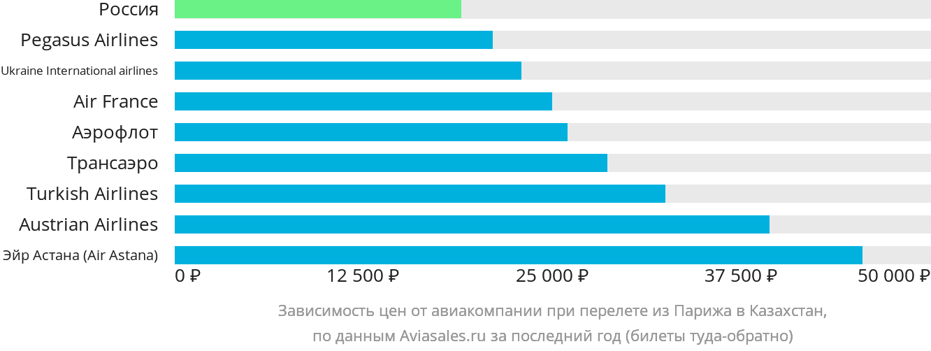 Динамика цен в зависимости от авиакомпании, совершающей перелёт из Парижа в Казахстан