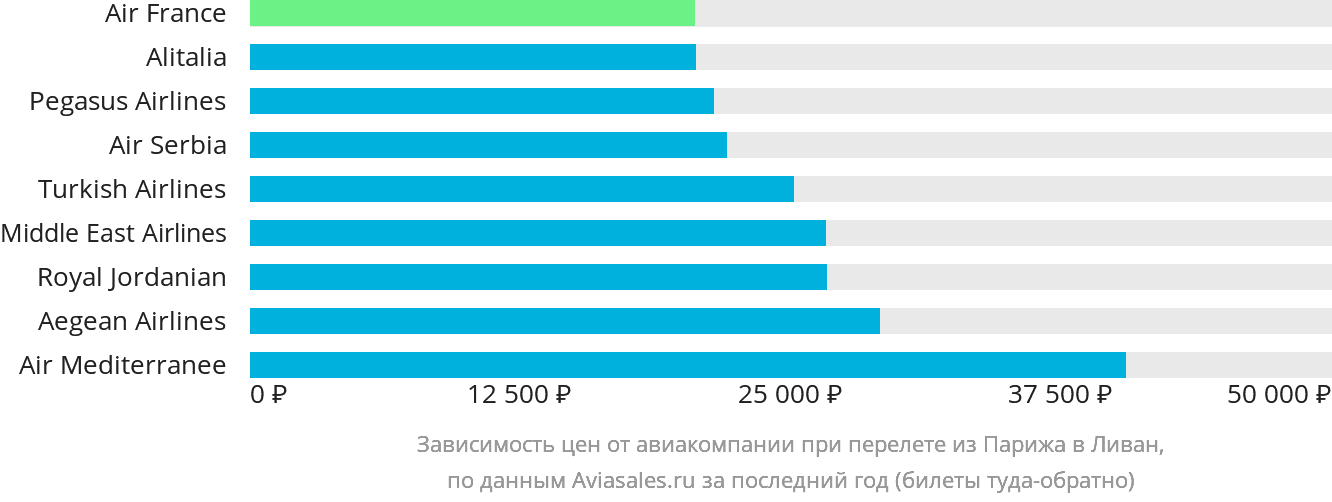 Динамика цен в зависимости от авиакомпании, совершающей перелёт из Парижа в Ливан