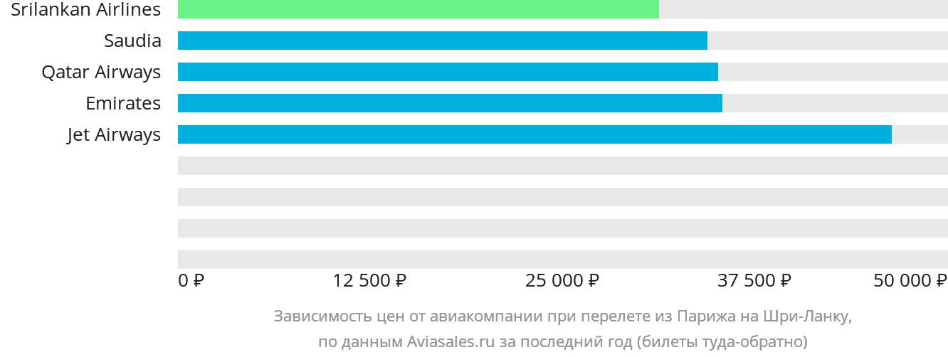 Динамика цен в зависимости от авиакомпании, совершающей перелёт из Парижа на Шри-Ланку