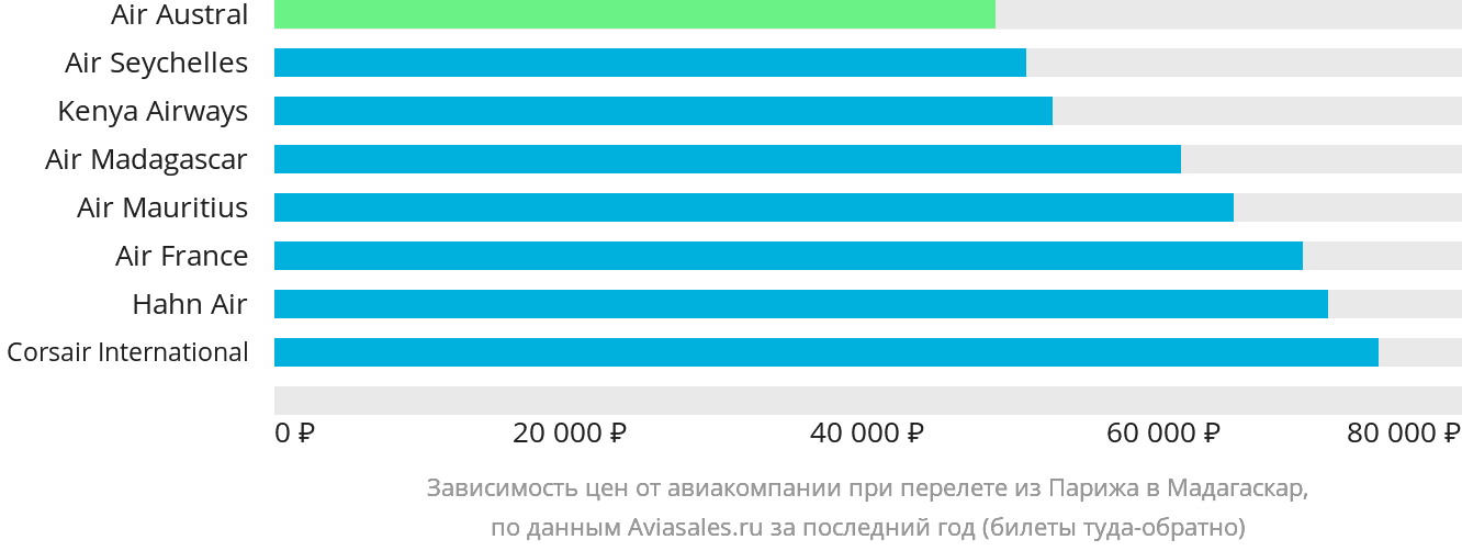 Динамика цен в зависимости от авиакомпании, совершающей перелёт из Парижа в Мадагаскар