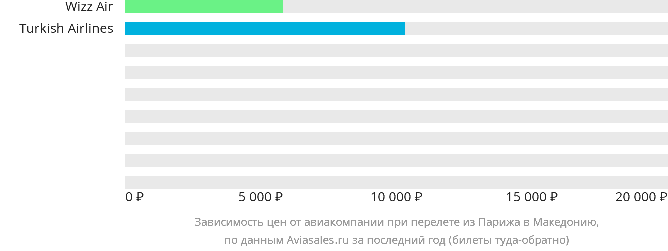 Динамика цен в зависимости от авиакомпании, совершающей перелёт из Парижа в Северную Македонию
