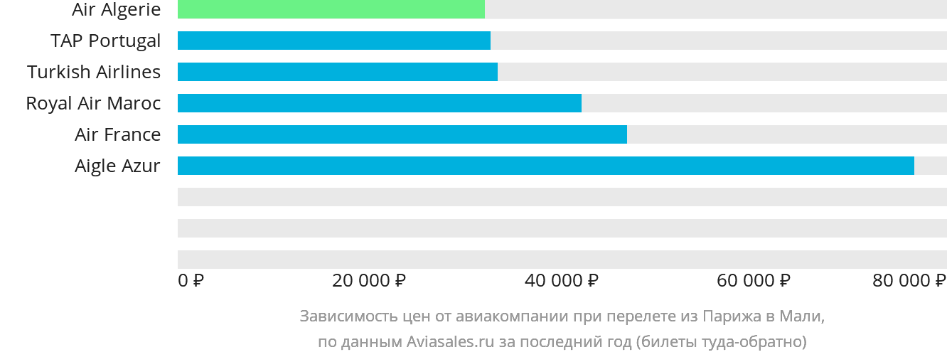 Динамика цен в зависимости от авиакомпании, совершающей перелёт из Парижа в Мали