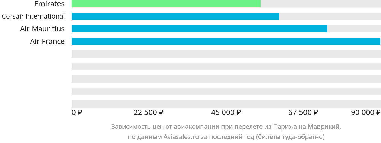 Динамика цен в зависимости от авиакомпании, совершающей перелёт из Парижа на Маврикий