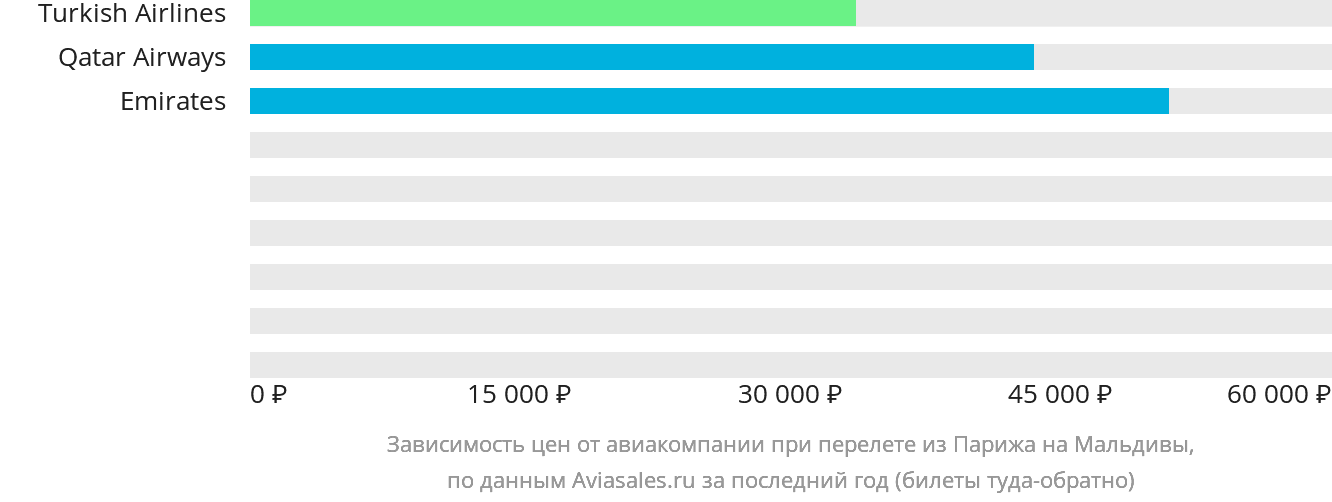 Динамика цен в зависимости от авиакомпании, совершающей перелёт из Парижа на Мальдивы