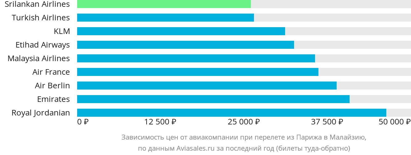 Динамика цен в зависимости от авиакомпании, совершающей перелёт из Парижа в Малайзию