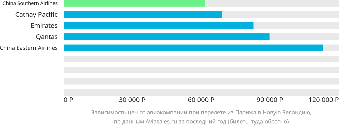 Динамика цен в зависимости от авиакомпании, совершающей перелёт из Парижа в Новую Зеландию