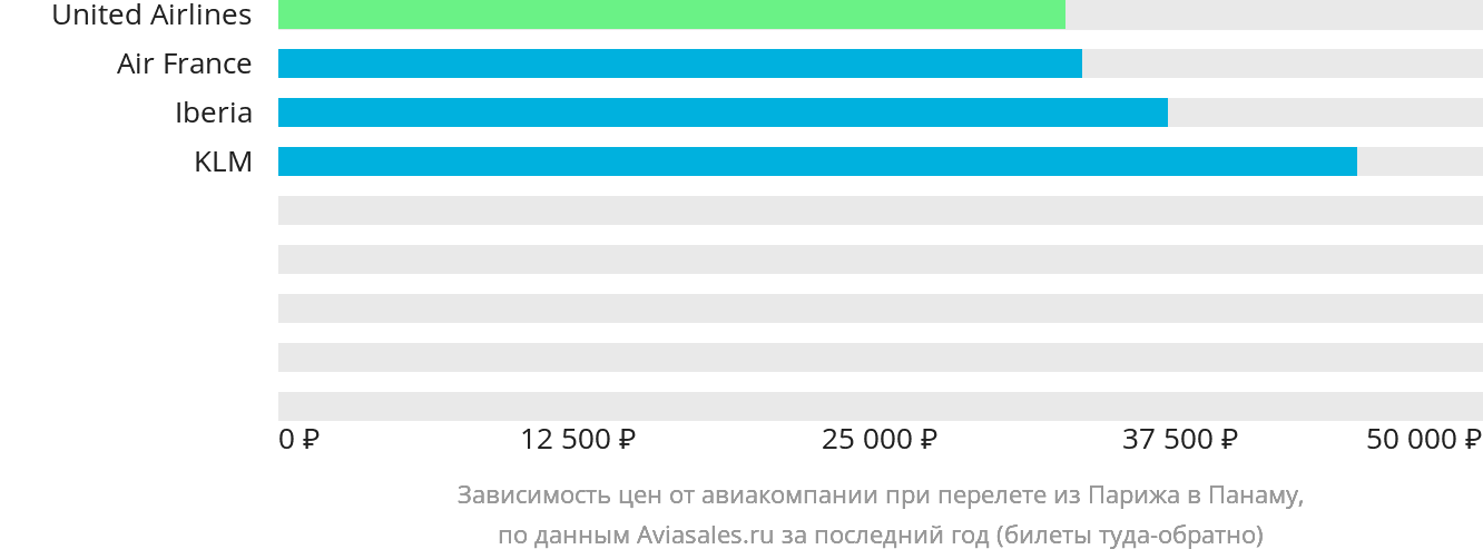 Динамика цен в зависимости от авиакомпании, совершающей перелёт из Парижа в Панаму