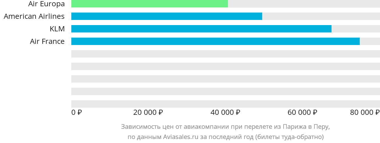 Динамика цен в зависимости от авиакомпании, совершающей перелёт из Парижа в Перу
