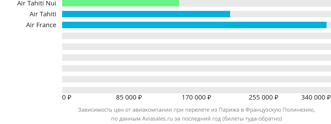 Динамика цен в зависимости от авиакомпании, совершающей перелёт из Парижа в Французскую Полинезию
