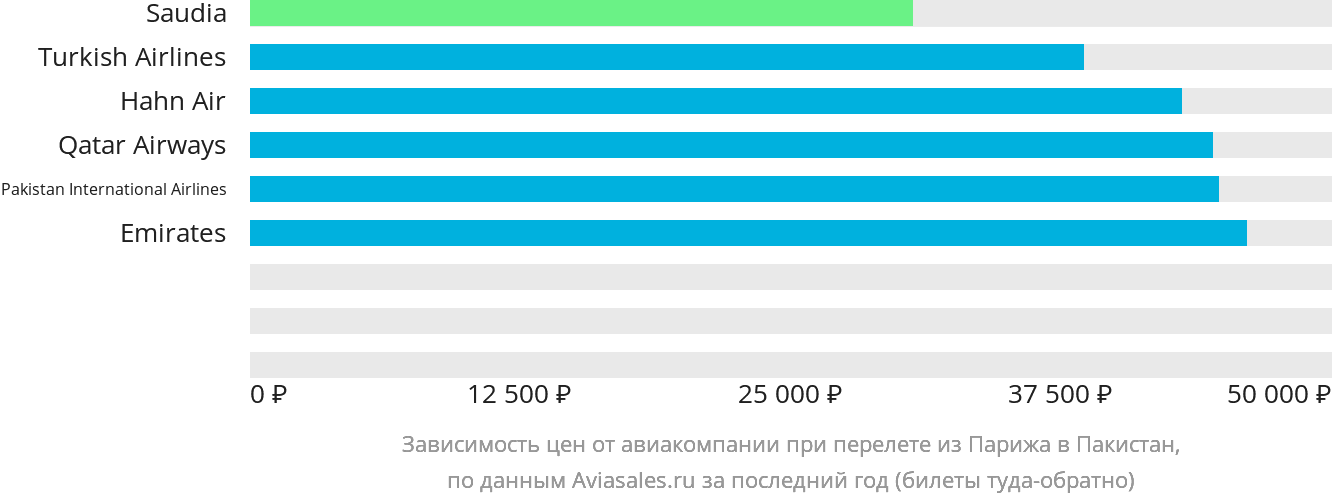 Динамика цен в зависимости от авиакомпании, совершающей перелёт из Парижа в Пакистан