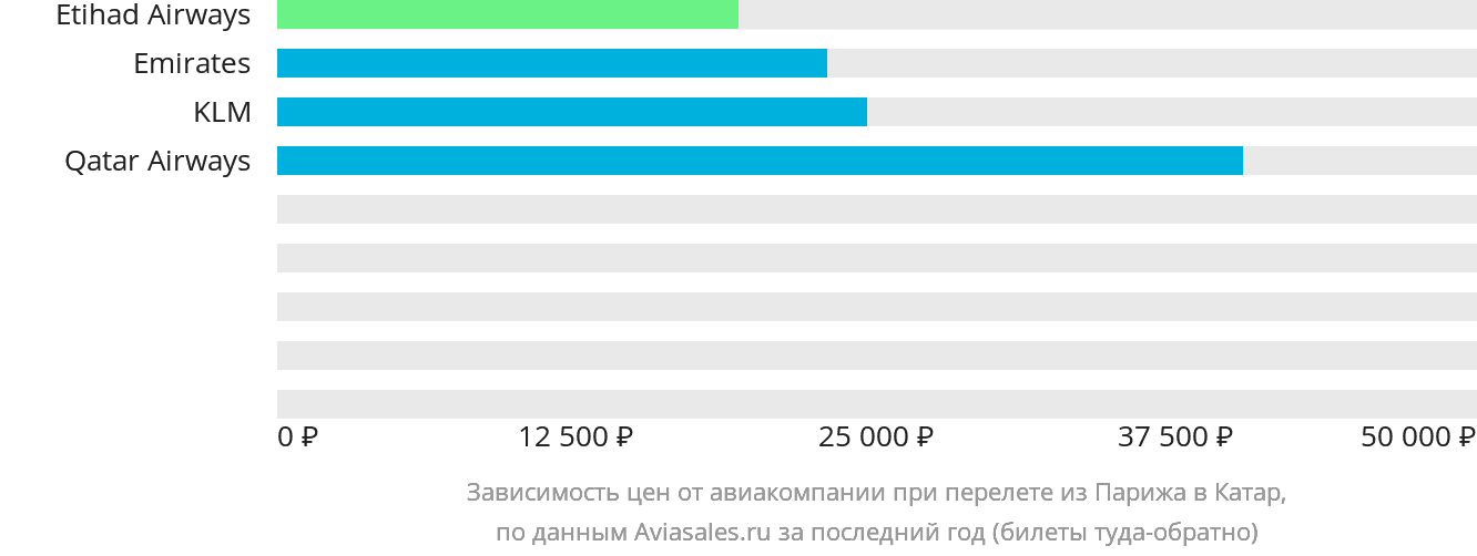 Динамика цен в зависимости от авиакомпании, совершающей перелёт из Парижа в Катар