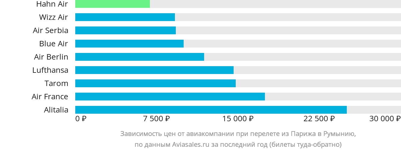 Динамика цен в зависимости от авиакомпании, совершающей перелёт из Парижа в Румынию