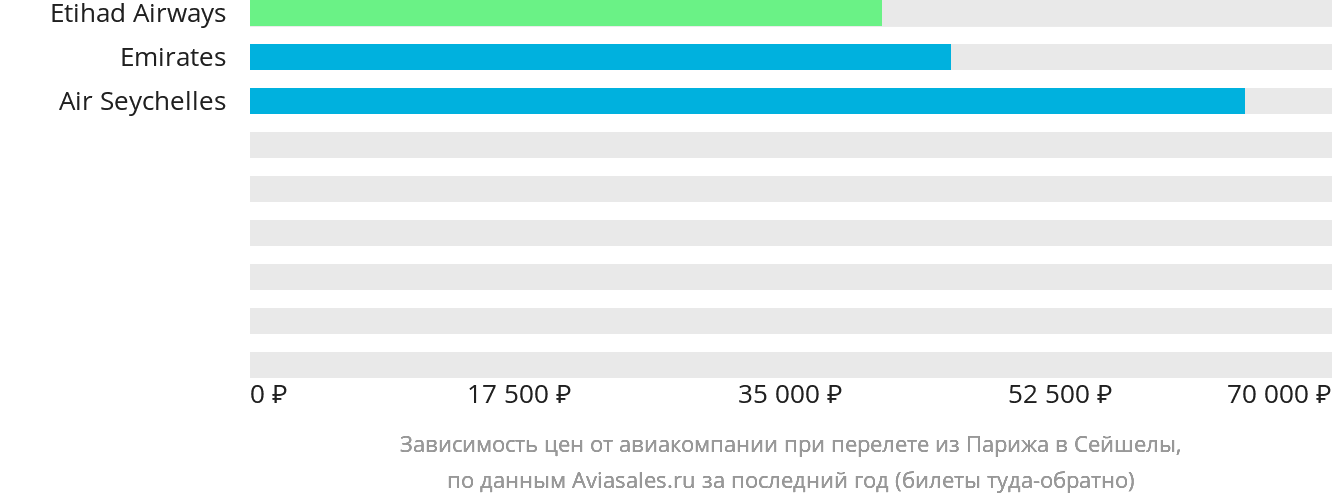 Динамика цен в зависимости от авиакомпании, совершающей перелёт из Парижа в Сейшелы