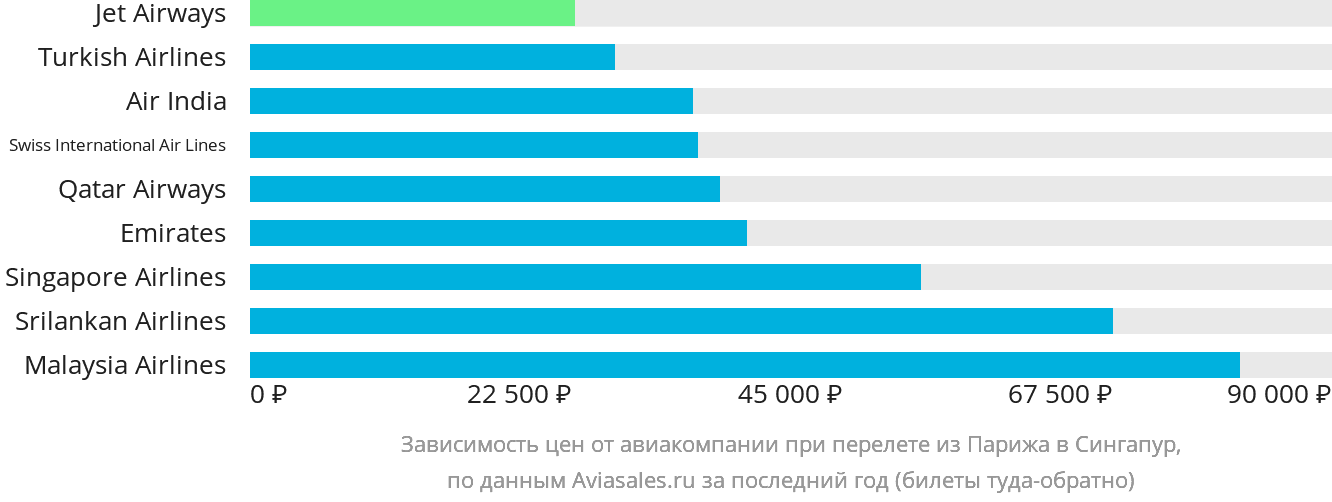 Динамика цен в зависимости от авиакомпании, совершающей перелёт из Парижа в Сингапур
