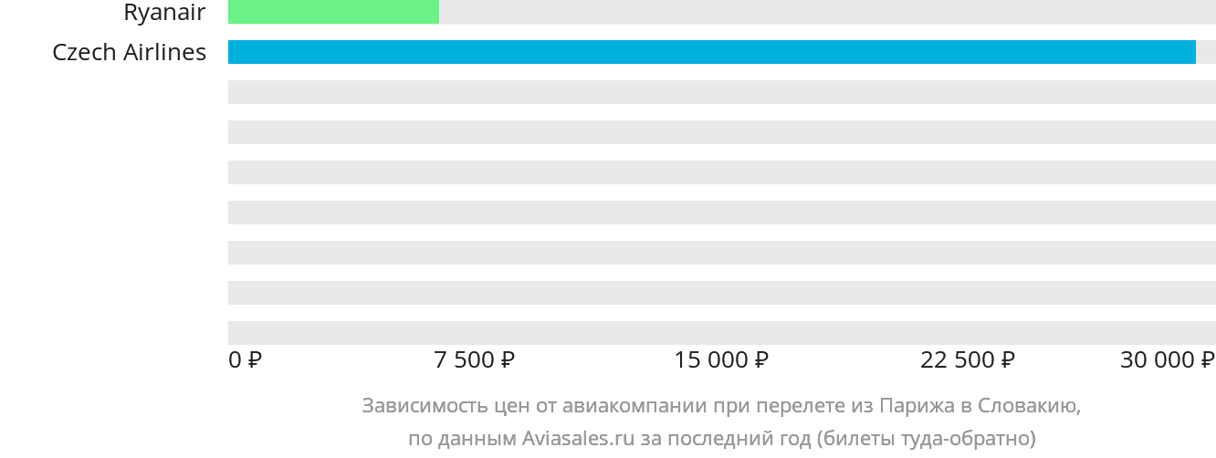 Динамика цен в зависимости от авиакомпании, совершающей перелёт из Парижа в Словакию